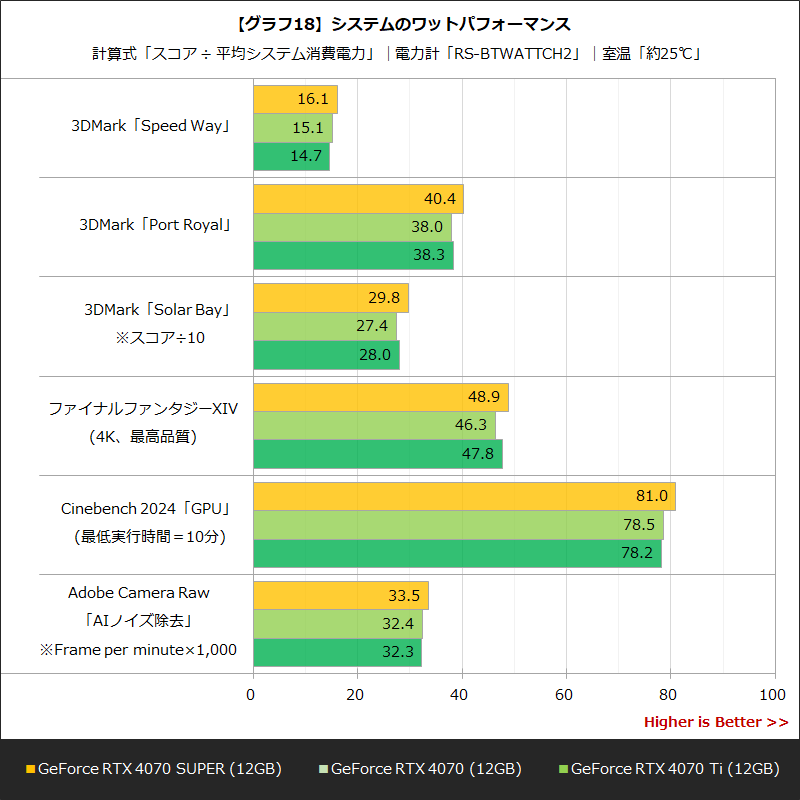 【グラフ18】システムのワットパフォーマンス