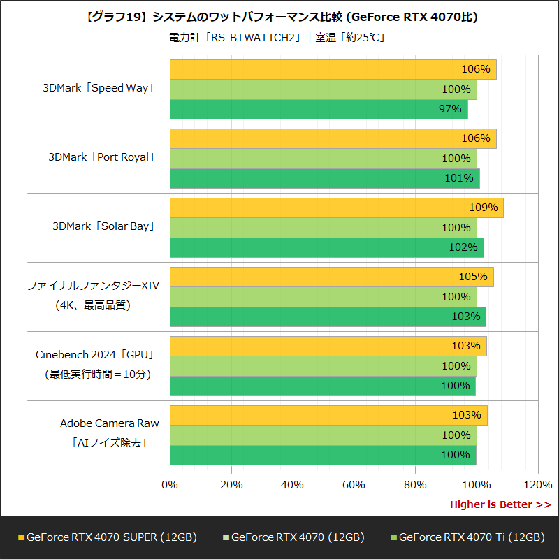 【グラフ19】システムのワットパフォーマンス比較(GeForce RTX 4070比)