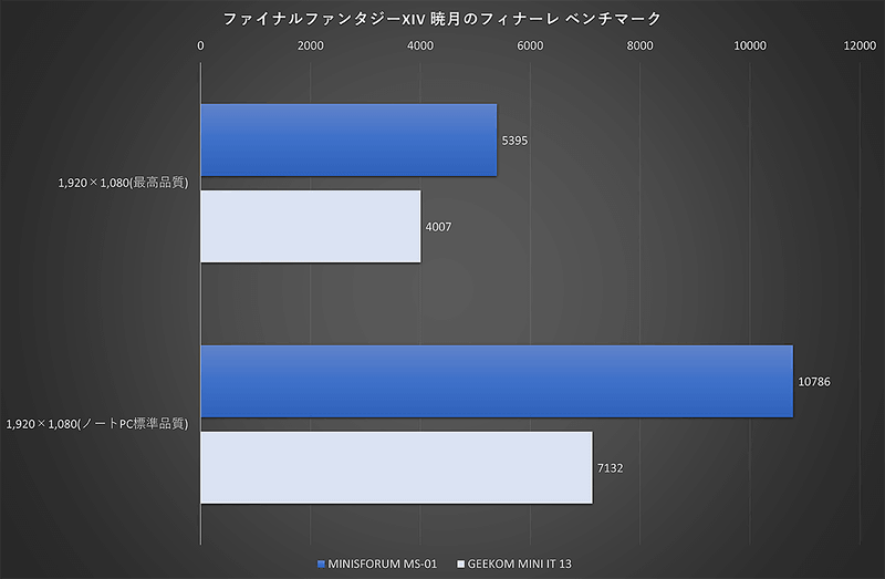 ファイナルファンタジーXIV 暁月のフィナーレ ベンチマーク