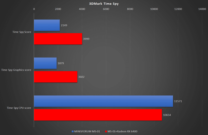 3DMark Time Spyの結果