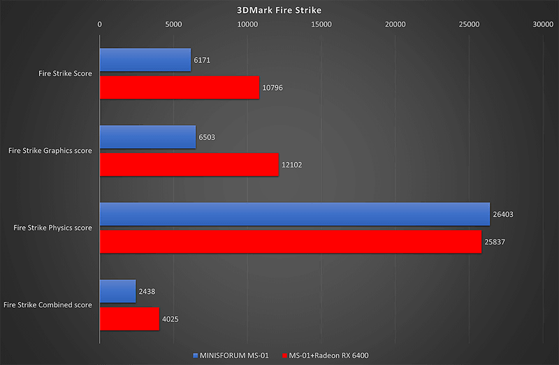 3DMark Fire Strikeの結果