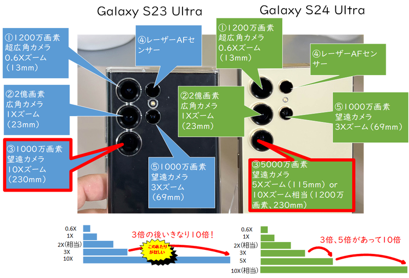 Galaxy S23 UltraとGalaxy S24 Ultraのカメラハードウェアの違い