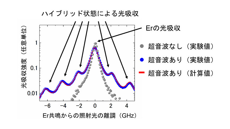超音波の印加による光吸収スペクトルの変化