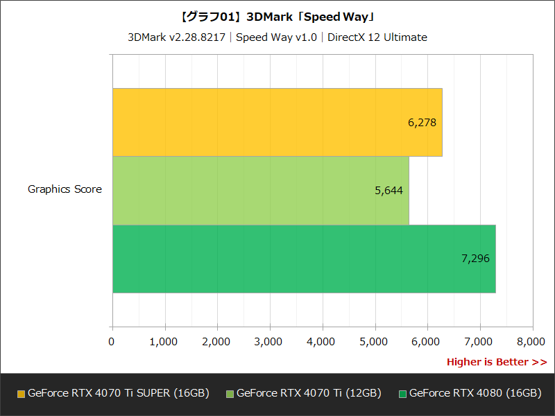 【グラフ01】3DMark「Speed Way」