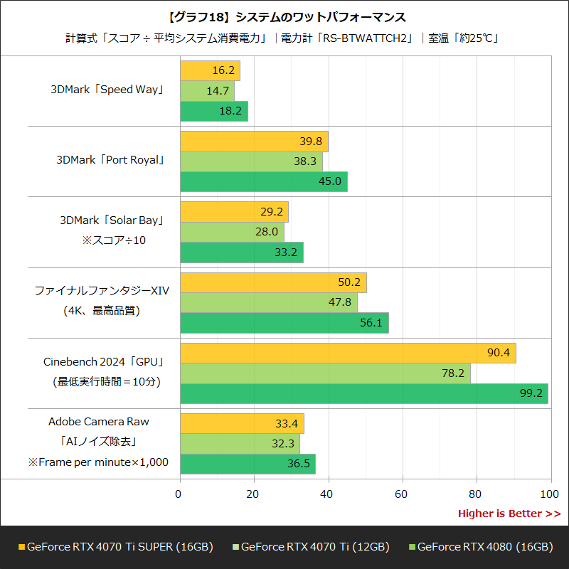 【グラフ18】システムのワットパフォーマンス