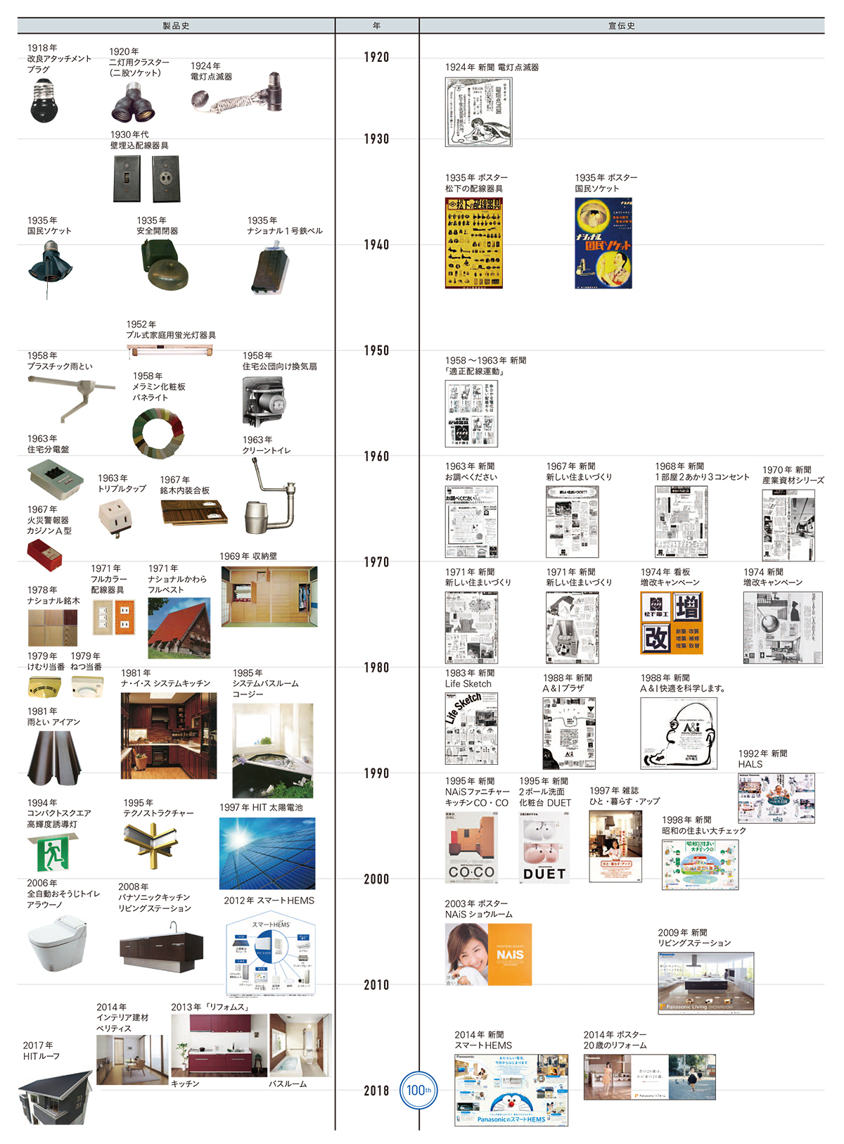 パナソニックの<a href="https://cdn.advertimes.com/wp-content/uploads/2017/08/at0828100.jpg" class="n" target="_blank">住宅設備/電気設備宣伝年表</a>