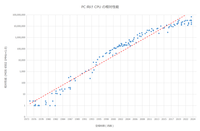 PC向けCPUの相対性能の変遷