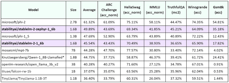 Open LLM Leaderboard掲載のベンチマークにおける比較