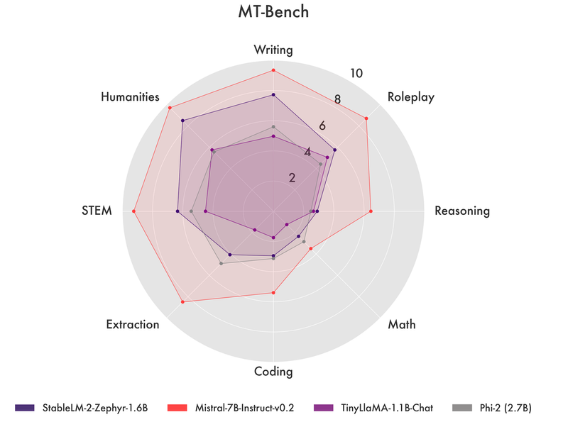 MT-Benchによる評価