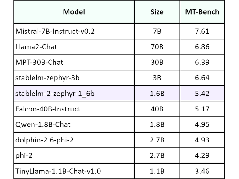 MT-Benchによる評価