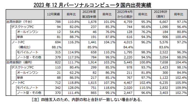 2023年国内PC出荷実績(JEITA調べ)