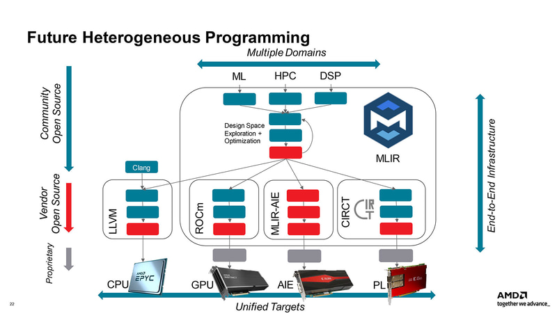 【図7】もっともこれ、一番上がML/HPC/DSPの様な、Heterogeneous Computingに向いたアプリケーションを前提にした話で、クライアントにそのまま落ちてくるようには思えない。