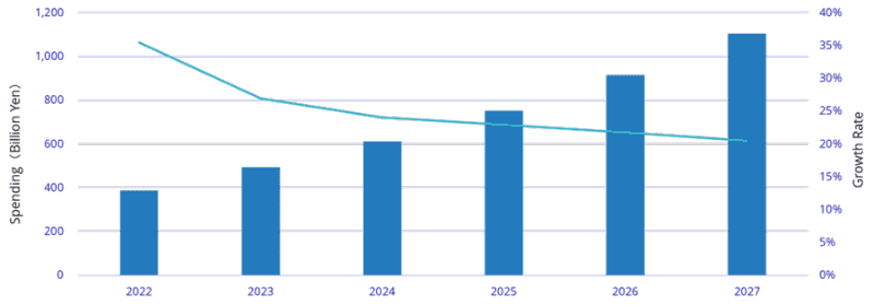 2023年 国内AIシステム市場予測(出典:IDC Japan)
