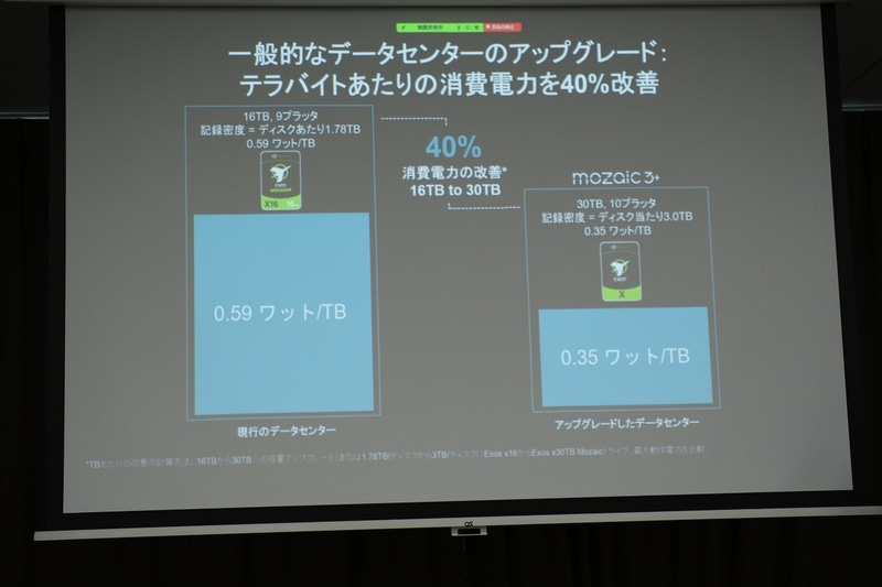 1TBあたりの消費電力も大幅に削減