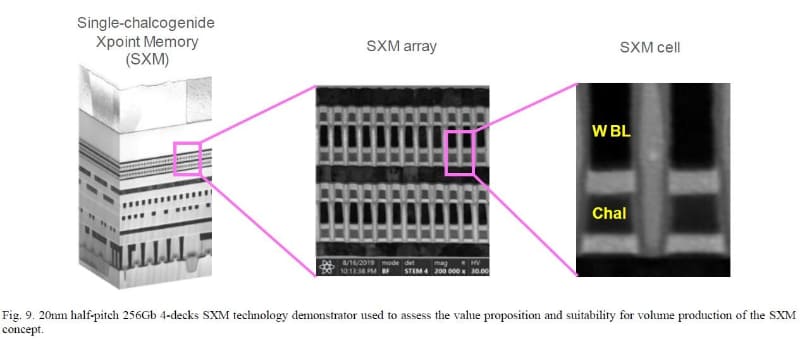Micron Technologyが試作した記憶容量が256Gbitと大きなセレクタオンリーメモリ(Micronは「SXM」と呼称)の断面を電子顕微鏡で観察した画像。左はメモリの全体を観察した画像。中央はメモリセルアレイの断面を観察した画像。右はメモリセルの断面を観察した画像。タングステン(W)のビット線(BL)とカルコゲナイド化合物(Chal)のセレクタ(スイッチ兼記憶素子)を図示してある。メモリセルアレイの最小加工寸法(ハーフピッチ)は20nm、3次元積層のスタック数(デッキ数)は4スタック。Micronが2023年12月に国際学会IEDMで発表した論文(論文番号21-4、招待講演)から
