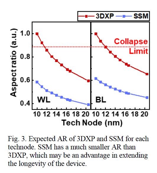 技術ノード(最小加工寸法)とアスペクト比(AR:相対値)の関係。技術ノードが20nm以下になると、ARが急激に上昇する。ここで3D XPointメモ」を「1」とすると、SOMのARはおよそ「0.6」に下がる。SK hynixが2022年12月に国際学会IEDMで発表した論文(論文番号18.6)から