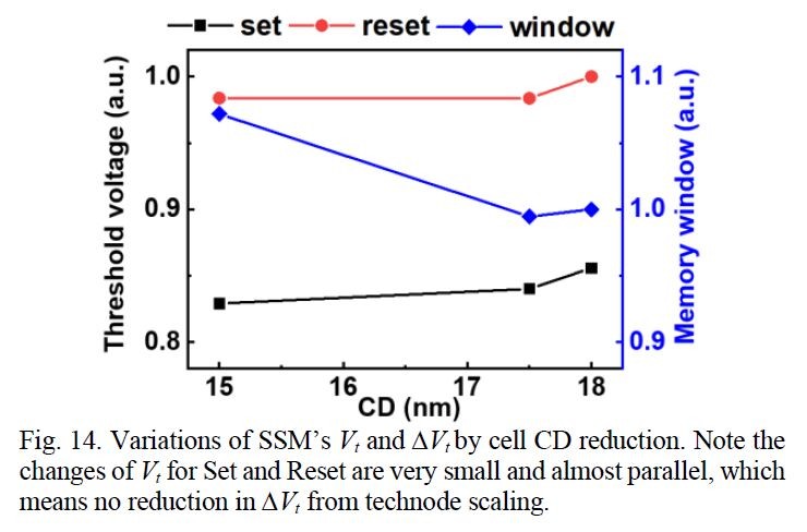 セレクタの加工寸法(横軸)としきい電圧(縦軸)の関係。加工寸法が18nm～15nmと微細になっても、しきい電圧はあまり変わらない。SK hynixが2022年12月に国際学会IEDMで発表した論文(論文番号18.6)から