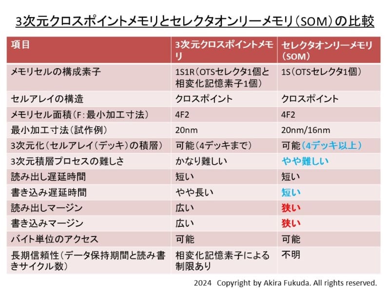 3D XPointメモリとSOMの比較。半導体メモリ大手の国際学会発表資料から筆者がまとめたもの