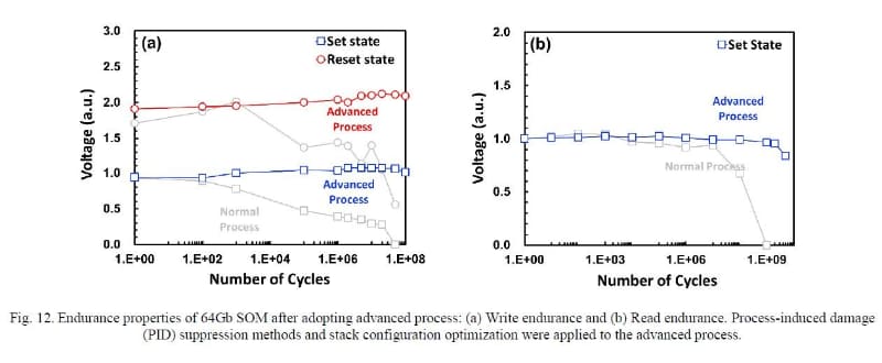動作サイクル寿命のテスト結果。左は書き換えサイクル寿命。10の8乗サイクルに達している。右は読み出しサイクル寿命。こちらは10の9乗サイクルとさらに長い。いずれもプロセスによるダメージの軽減と、スタック構成の最適化によって寿命を伸ばした。Samsungが2023年12月に国際学会IEDMで発表した論文(論文番号21-7)から