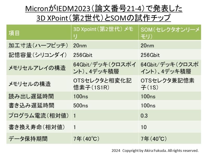 第2世代の3D XPointメモリとSOMの試作結果。Micronが2023年12月に国際学会IEDMで発表した論文(論文番号21-4)から、筆者が翻訳および補足したもの