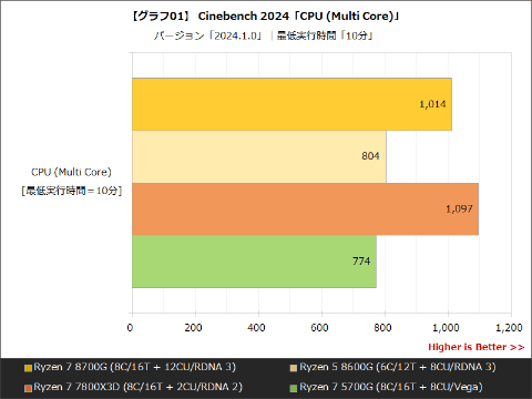 Hothotレビュー】ついにデスクトップにも到来！待望の高性能APU「Ryzen