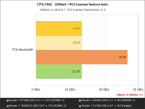 CPU AMD Ryzen 5 8600G CPU APU Hothotレビュー】ついにデスクトップにも到来！待望の高性能APU「Ryzen