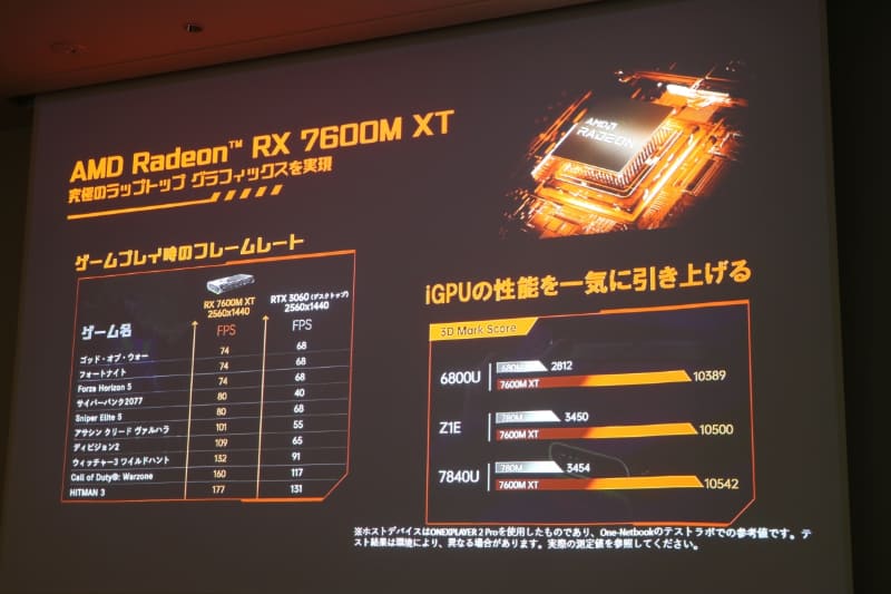 Ryzen 7 7840U内蔵GPUの約3倍の性能を発揮