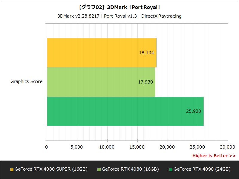 【グラフ02】3DMark「Port Royal」