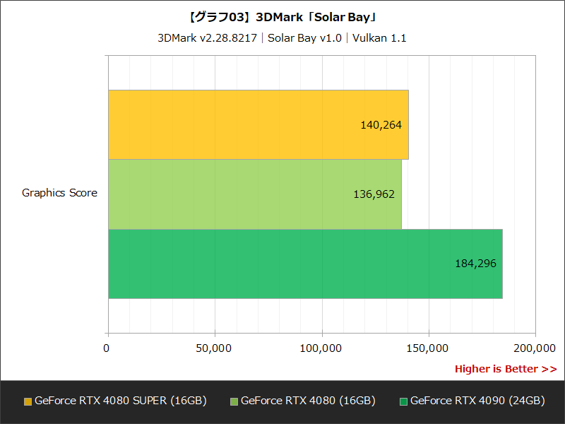 【グラフ03】3DMark「Solar Bay」