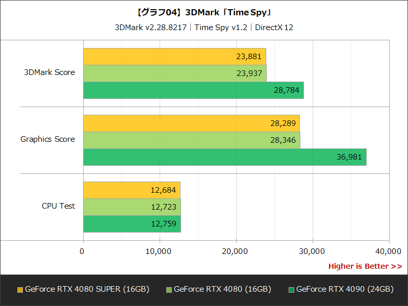 【グラフ04】3DMark「Time Spy」