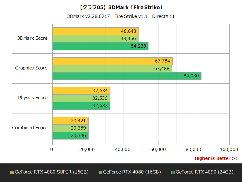 【グラフ05】3DMark「Fire Strike」