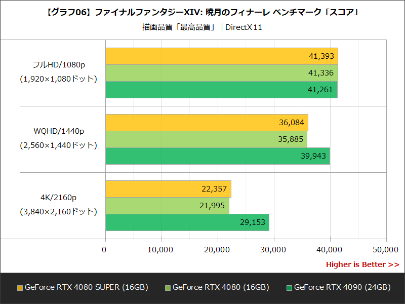 【グラフ06】ファイナルファンタジーXIV: 暁月のフィナーレ ベンチマーク「スコア」