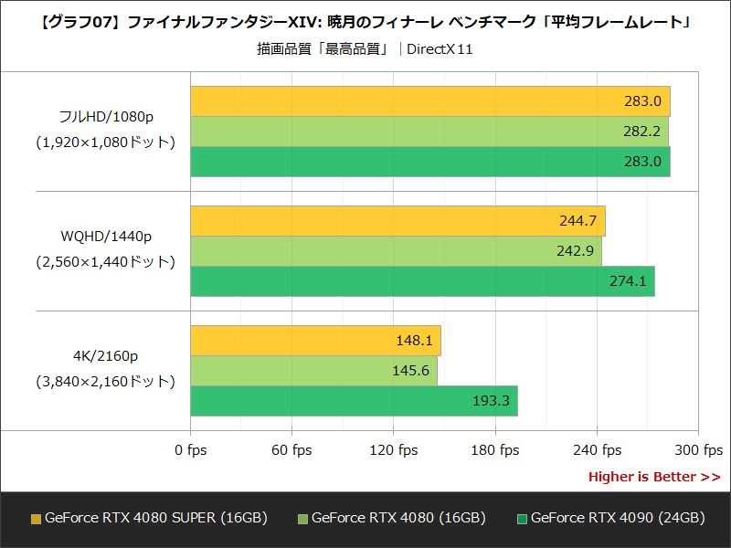 【グラフ07】ファイナルファンタジーXIV: 暁月のフィナーレ ベンチマーク「平均フレームレート」