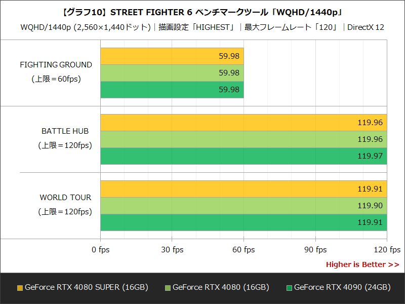【グラフ10】STREET FIGHTER 6 ベンチマークツール「WQHD/1440p」