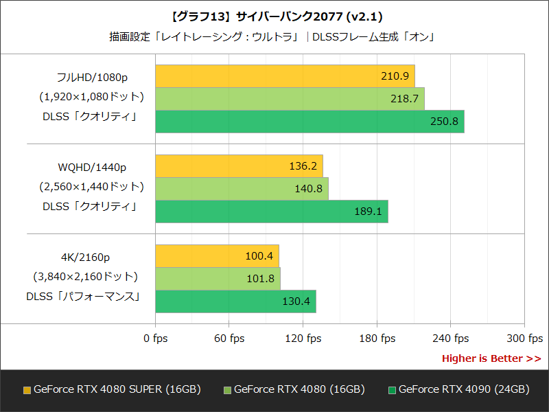 【グラフ13】サイバーパンク2077 (v2.1)