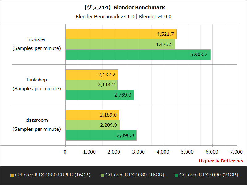 【グラフ14】Blender Benchmark
