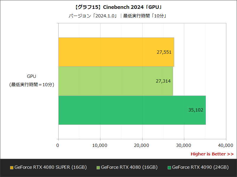 【グラフ15】Cinebench 2024「GPU」