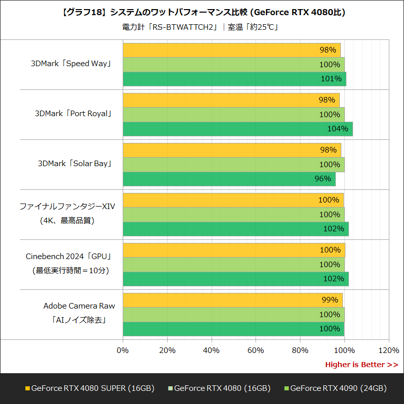 【グラフ18】システムのワットパフォーマンス比較 (GeForce RTX 4080比)