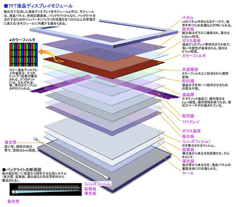 TFT液晶ディスプレイモジュールの構造 <a href="https://home.jeita.or.jp/device/chishiki/lc.html" class="n" target="_blank">JEITAより</a>※現在はバックライトに蛍光管(冷陰極蛍光灯)ではなくLEDが用いられている