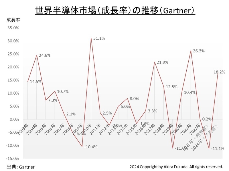 市場調査会社Gartnerが発表してきた世界半導体市場の成長率推移(2003年～2024年)。2003年～2022年は実績。2023年は見込み(速報値)、2024年は予測(2023年12月19日発表の数値)