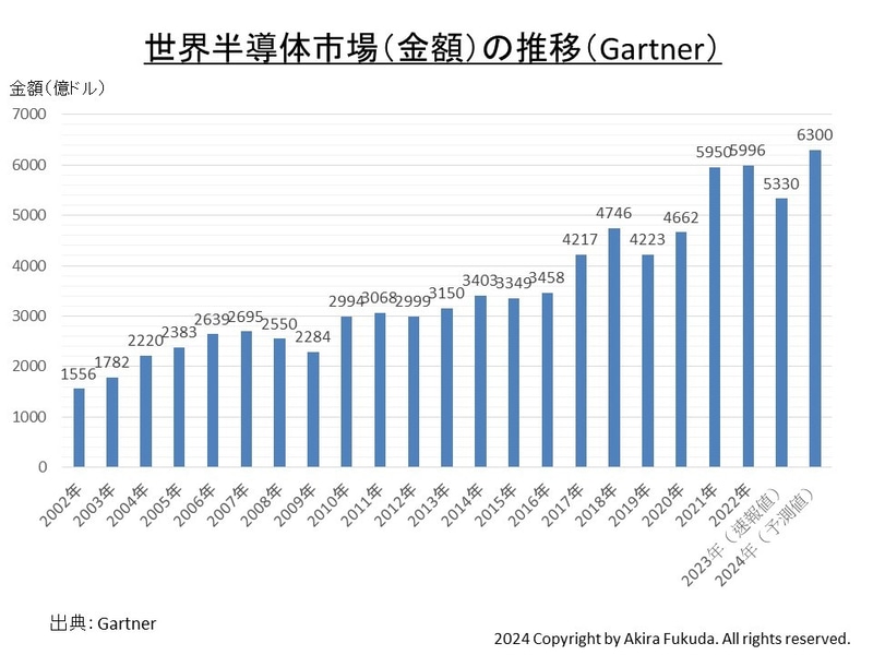 市場調査会社Gartnerが発表してきた世界半導体市場(金額)の推移(2002年～2024年)。2002年～2022年は実績。2023年は見込み(速報値)、2024年は予測(2023年12月19日発表の数値)