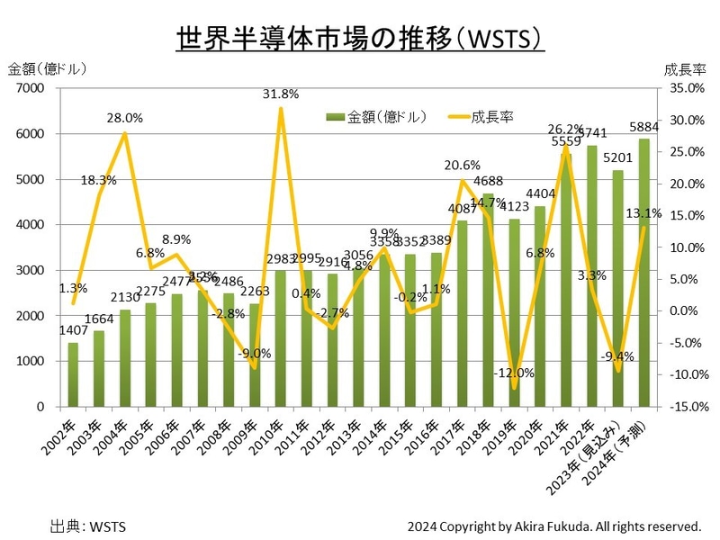 半導体市場統計の業界団体WSTSが発表してきた世界半導体市場の金額と成長率の推移(2002年～2024年)。2002年～2022年は実績。2023年は見込み(1月～9月は実績、10月～12月は予測)、2024年は予測(2023年11月28日発表の数値)