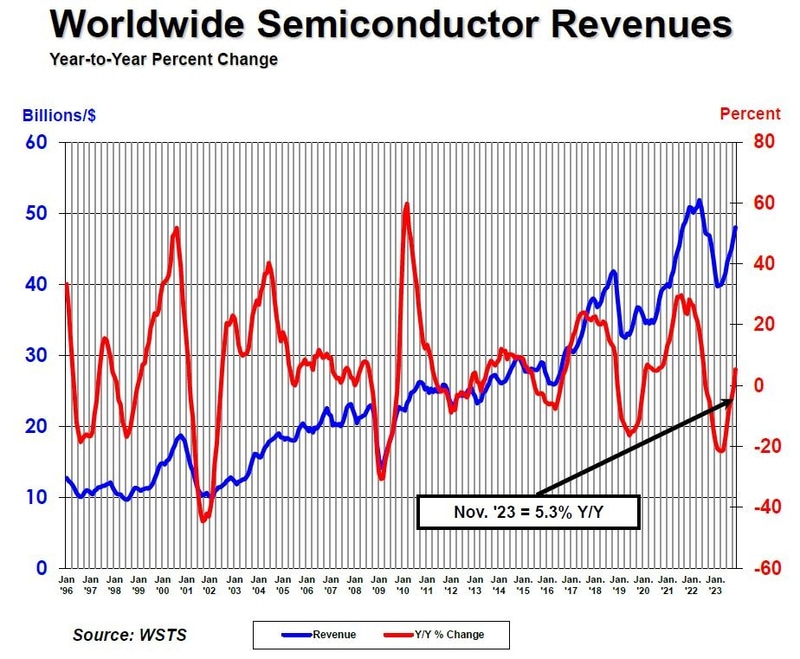 世界半導体市場の月別販売額(過去過去3カ月の移動平均、青線)と前年同月比(赤線)の推移。SIAが2024年1月9日に配信したニュースリリースから