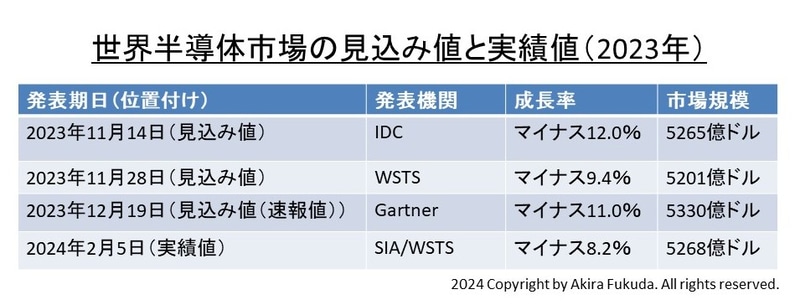 2023年の世界半導体市場(見込み値と実績値)。市場調査会社IDCとGartner、業界団体WSTSの公表値をまとめたもの