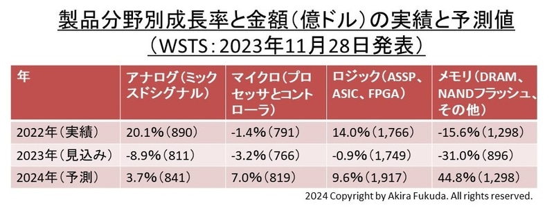 WSTSが2023年11月28日に発表した製品分野別市場の推移(2022年～2024年)。2022年は実績、2023年は見込み値、2024年は予測