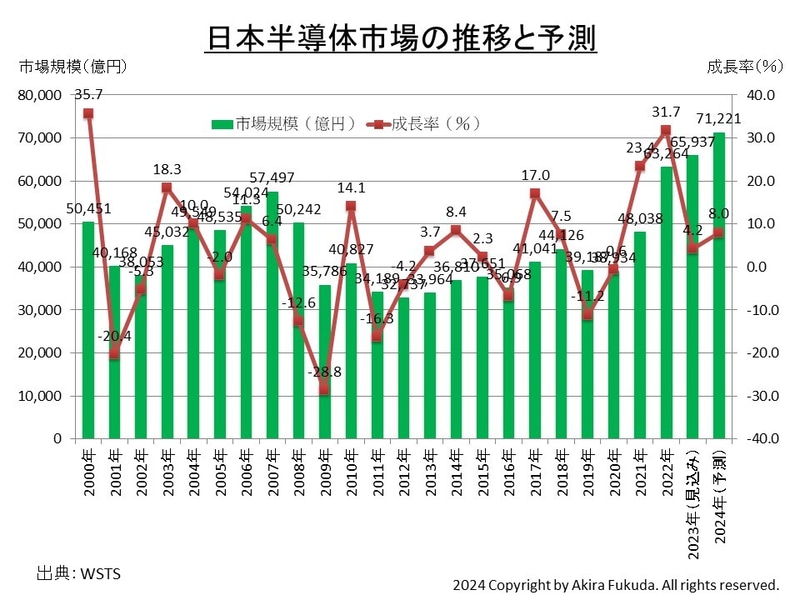 日本の半導体市場の推移と予測(円ベース、2000年～2024年)。WSTSが過去に公表してきた数値をまとめた。2023年の見込み値と2024年の予測値はWSTSが2023年11月28日に発表したもの