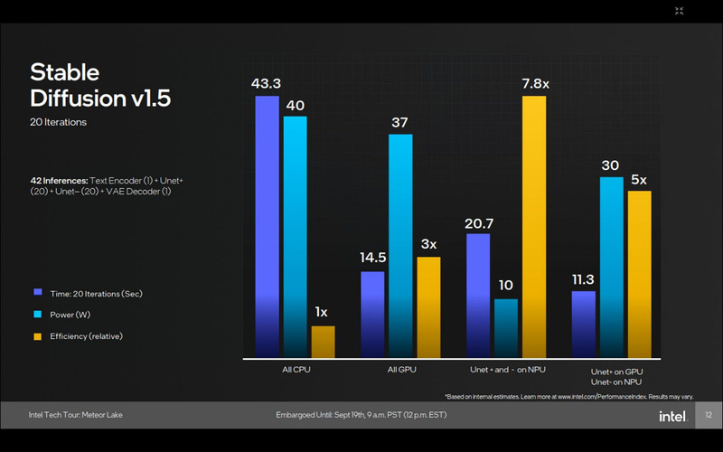 Stable DiffusionでのCPU、GPU、NPUの性能と消費電力の比較