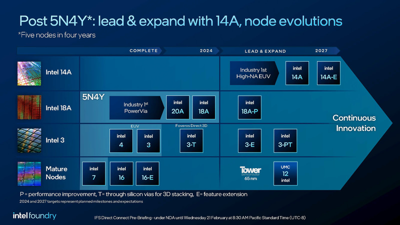Intelが発表した同社の製造技術(プロセスノード)ロードマップ。Intel 18Aの次は、高NA EUVを採用したIntel 14A