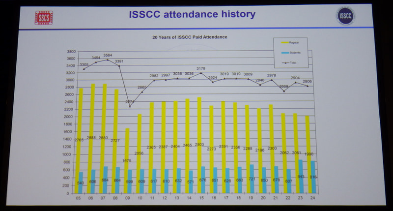 有償参加者数の推移(2005年～2024年)。折れ線は全体数、黄色い棒グラフはレギュラー参加者(社会人の参加者)、青い棒グラフは学生の参加者。チェアによる開会挨拶で示されたスライドから