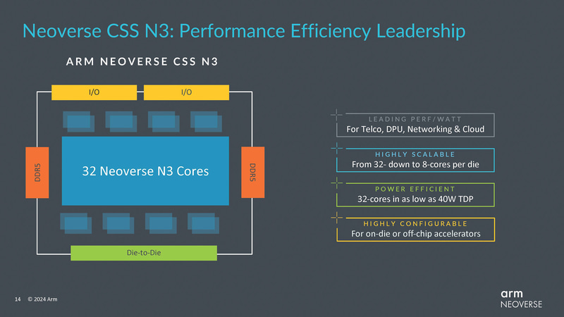 Neoverse CSS N3
